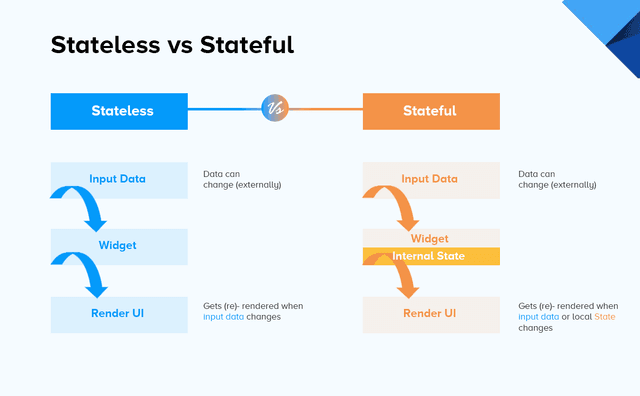 Mastering Stateless and Stateful Widgets in Flutter & The Best Flutter ...