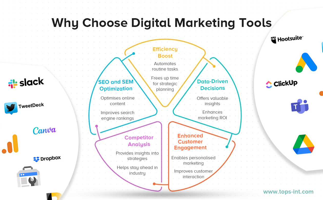 Top Digital Marketing Tools You Should Know