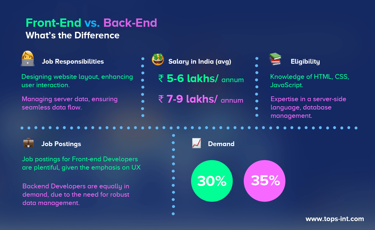 Front-End vs. Back-End: What’s the Difference?