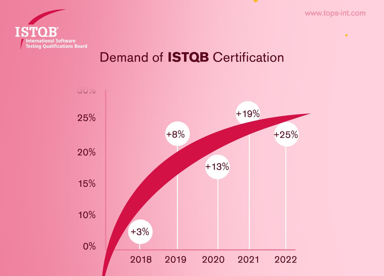 Boost Your Career as a Software Tester : Get ISTQB Certification!