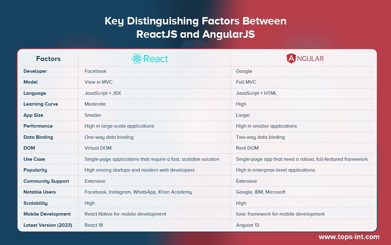 ReactJS vs AngularJS: A Guide to JavaScript Frameworks