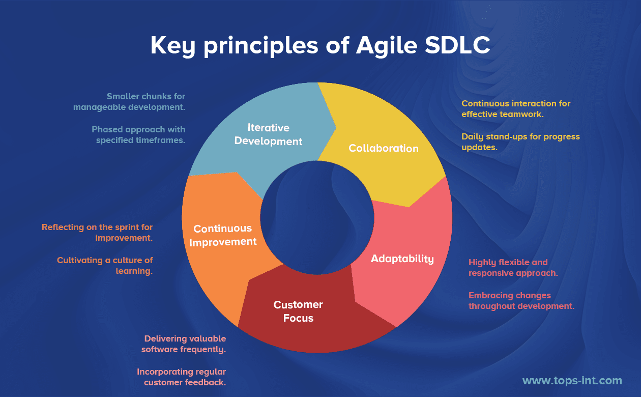 What Is SDLC? Understand the Software Development Life Cycle