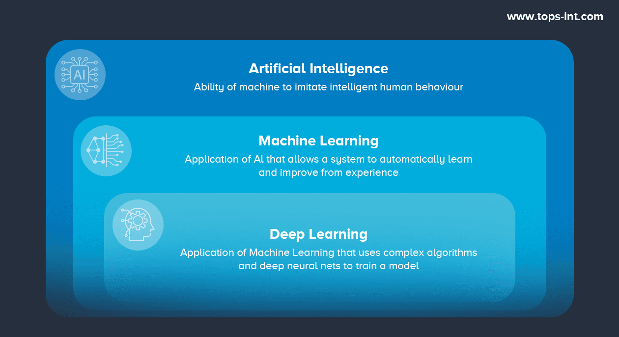 AI vs Machine Learning vs Deep Learning