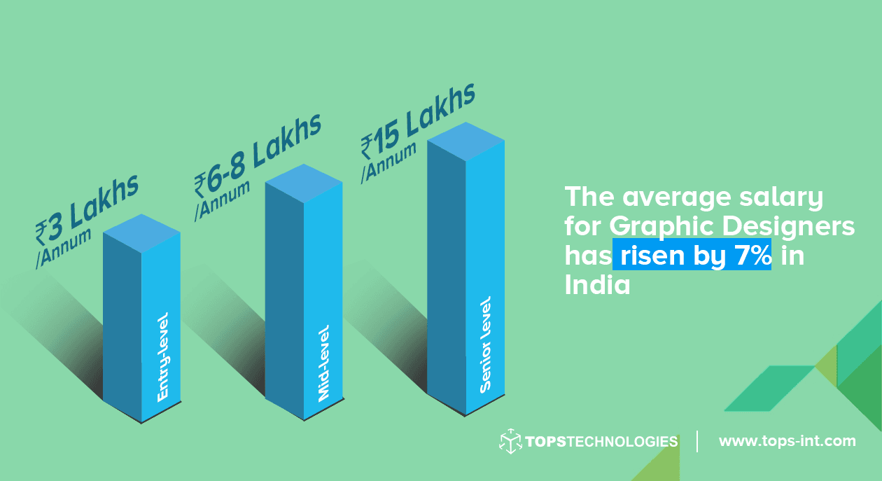 How Much Graphic Designers Earn In India?