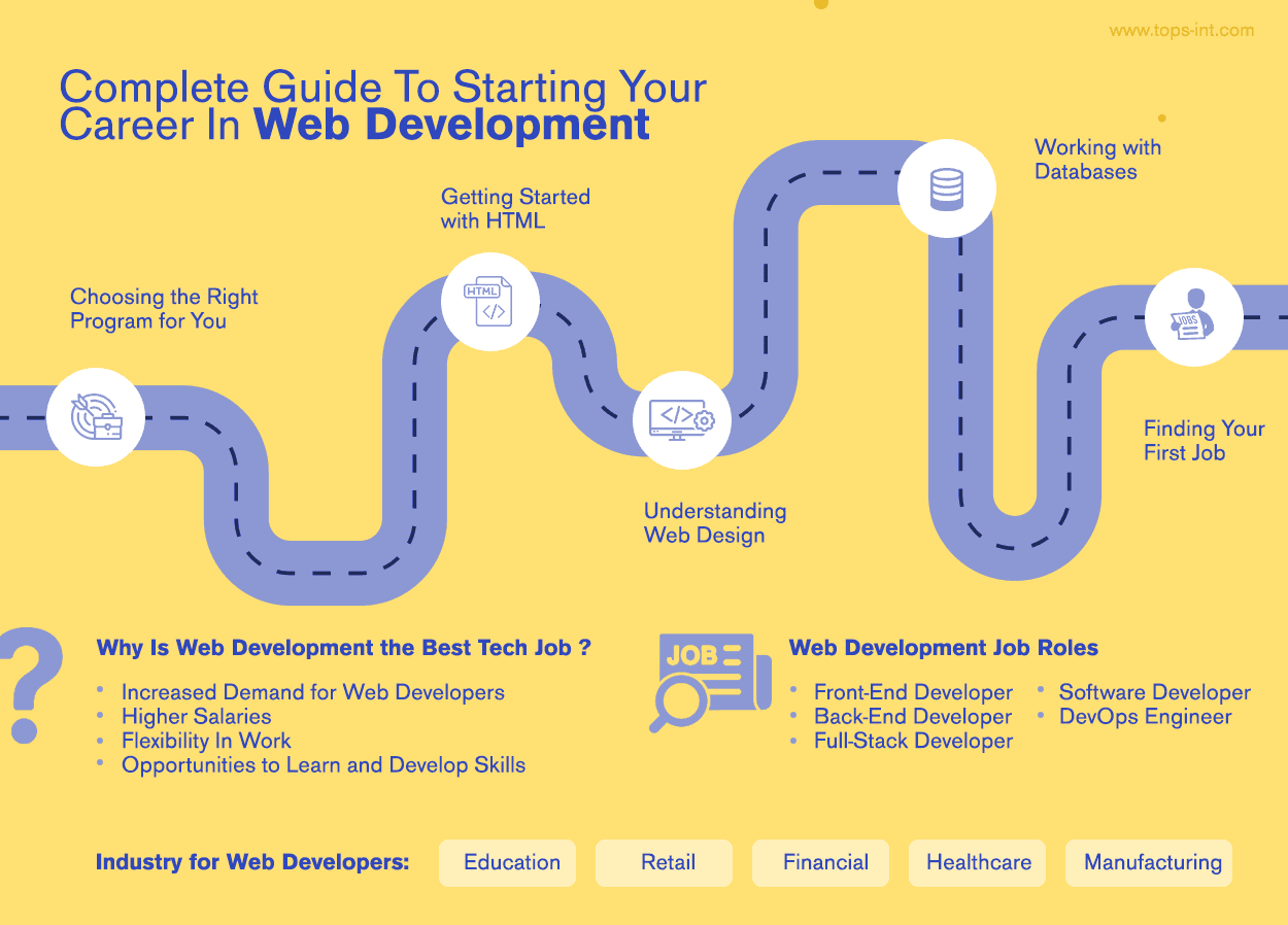Complete Guide To Starting Your Career In Web Development