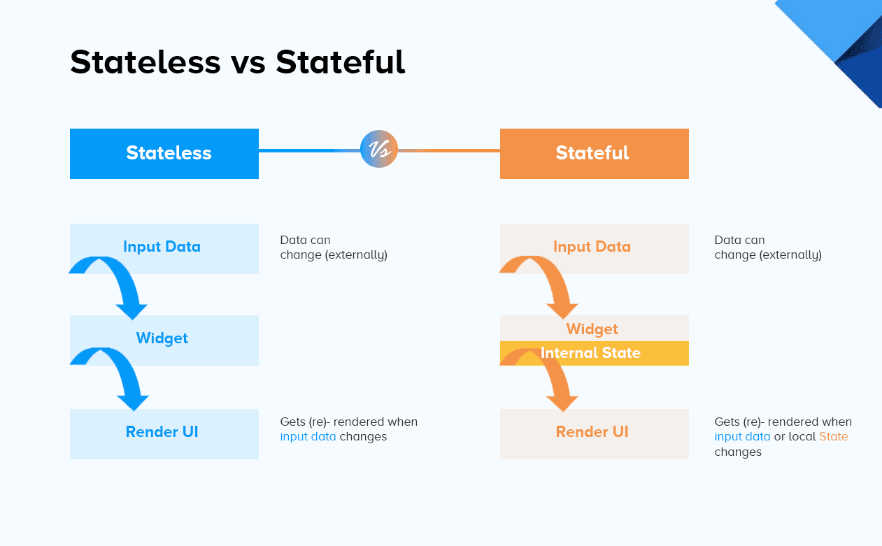 Mastering Stateless and Stateful Widgets in Flutter & The Best Flutter Course