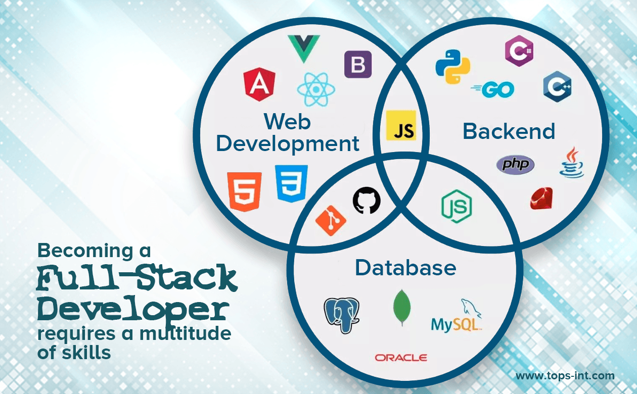 Full Stack Developer Interview Questions