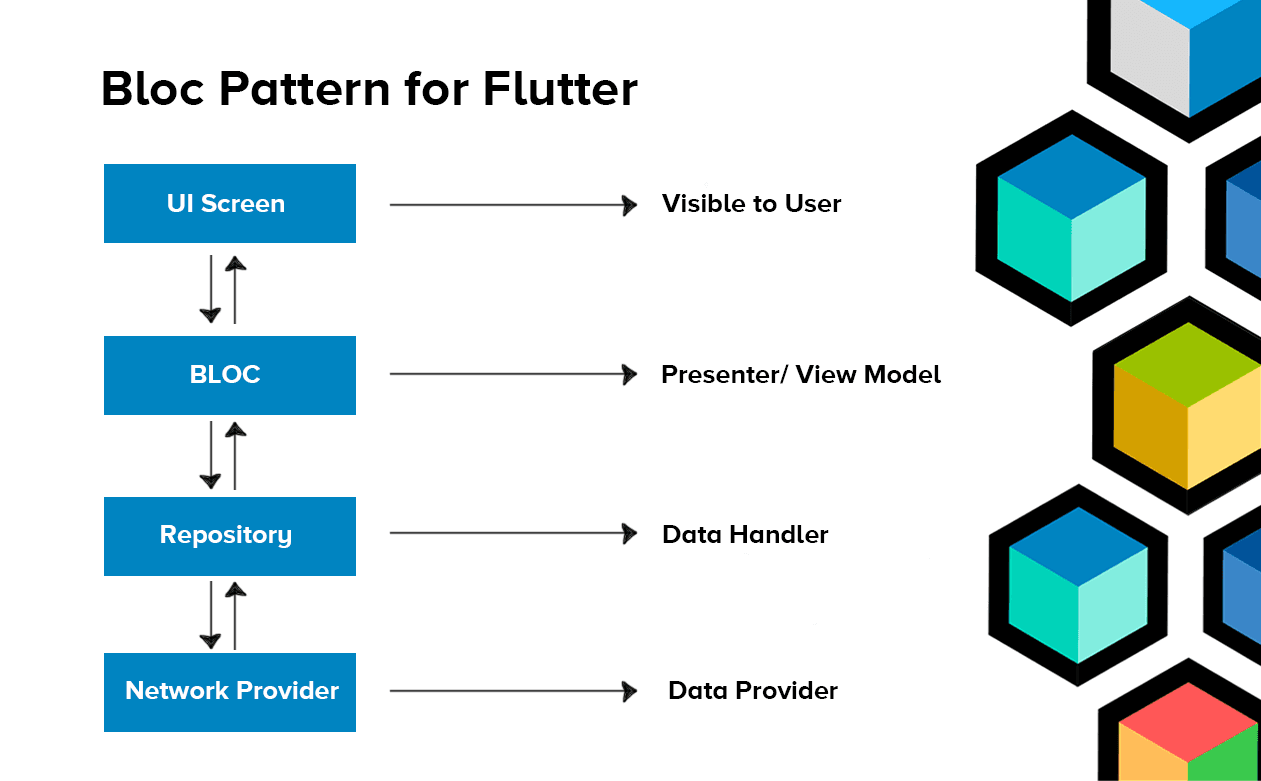 Mastering the Bloc Pattern in Flutter & The Best Flutter Course