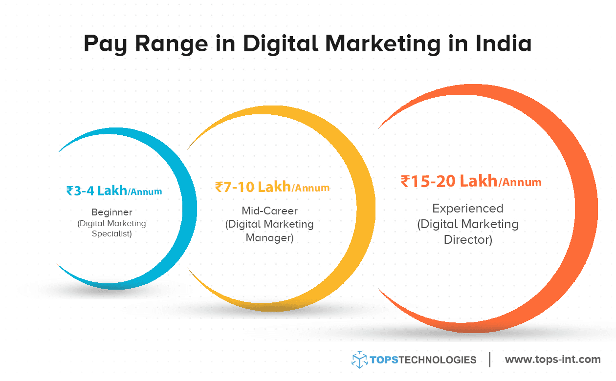 Digital Marketing Overview: Types, Challenges, and Required Skills
