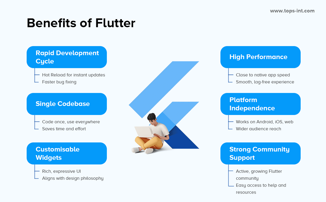 Top Flutter Interview Q&A for 2023 & Best Flutter Course