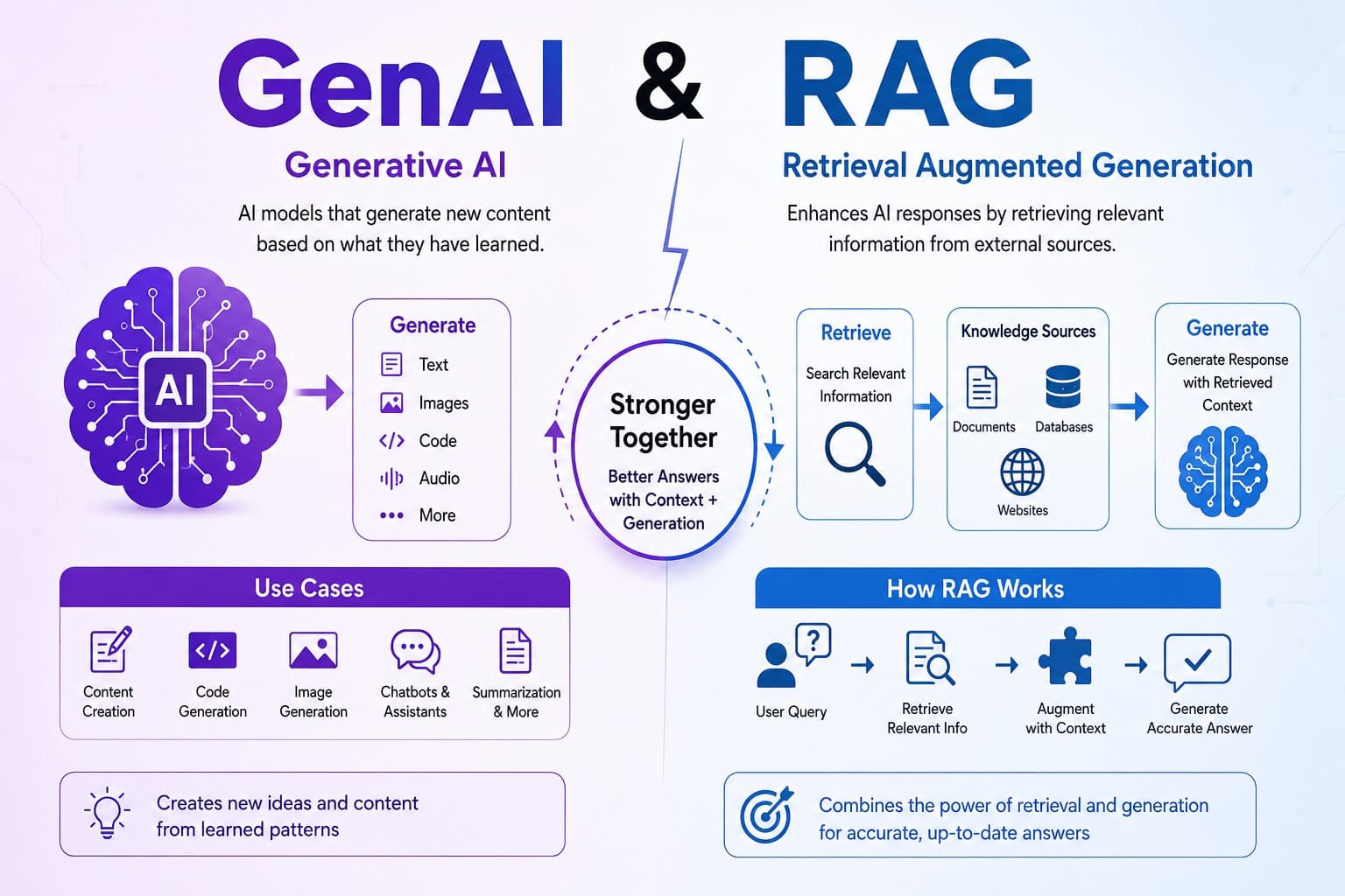 Gen AI And RAG